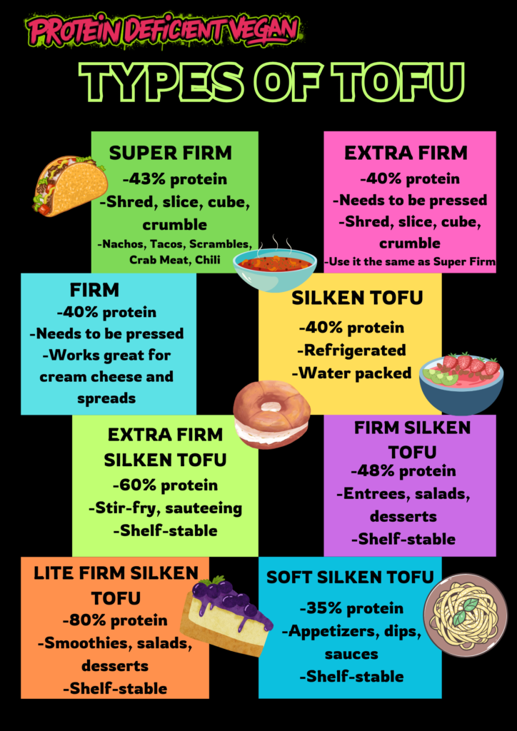 Infographic on different types of tofu.