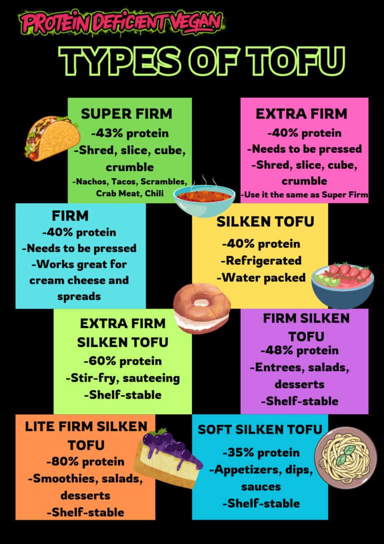 Infographic on different types of tofu.