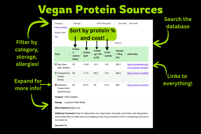 Vegan Protein Sources database.